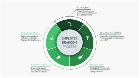 employer branding prozess